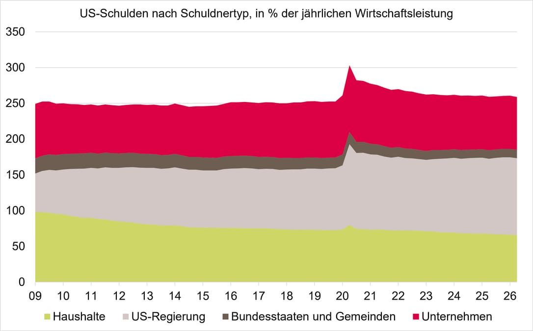 Grafik US-Verschuldung